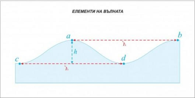 11 На схемата за елементи на вълната разстоянието между точки a и b и c и d се нарича