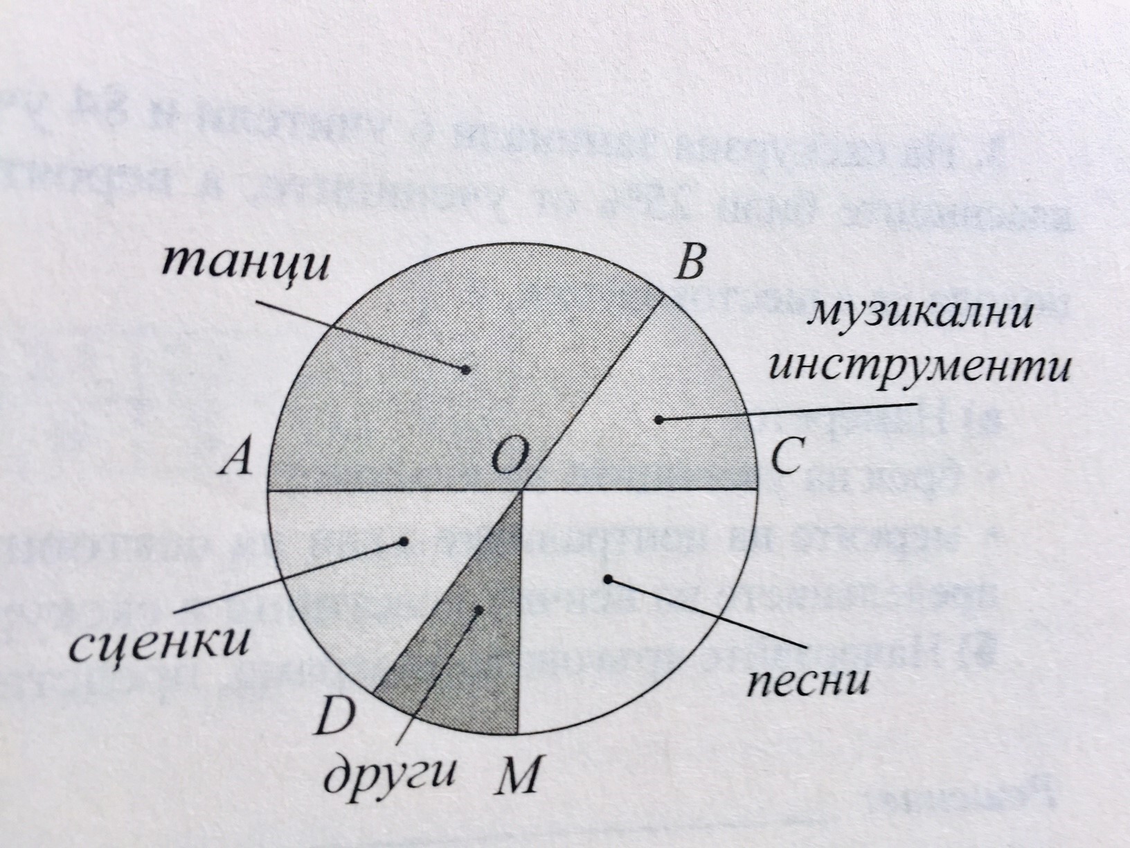 1	На кръговата диаграма е дадено разпределението на
изпълненията на училищен концерт На диаграмата
AC и BD са диаметриOM AC и AOD е с 80 
по-малък от AOB                                                                                                                  
А
  Намерете мярката на DOM 
