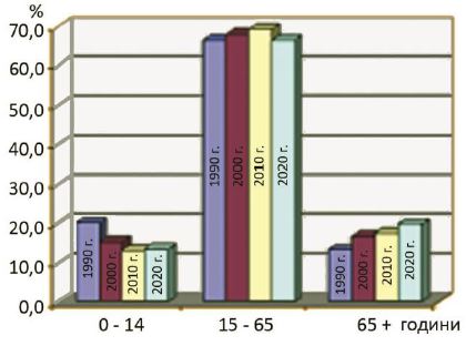 По диаграмата определете през коя година е най-неблагоприятна възрастовата структура на населението в България