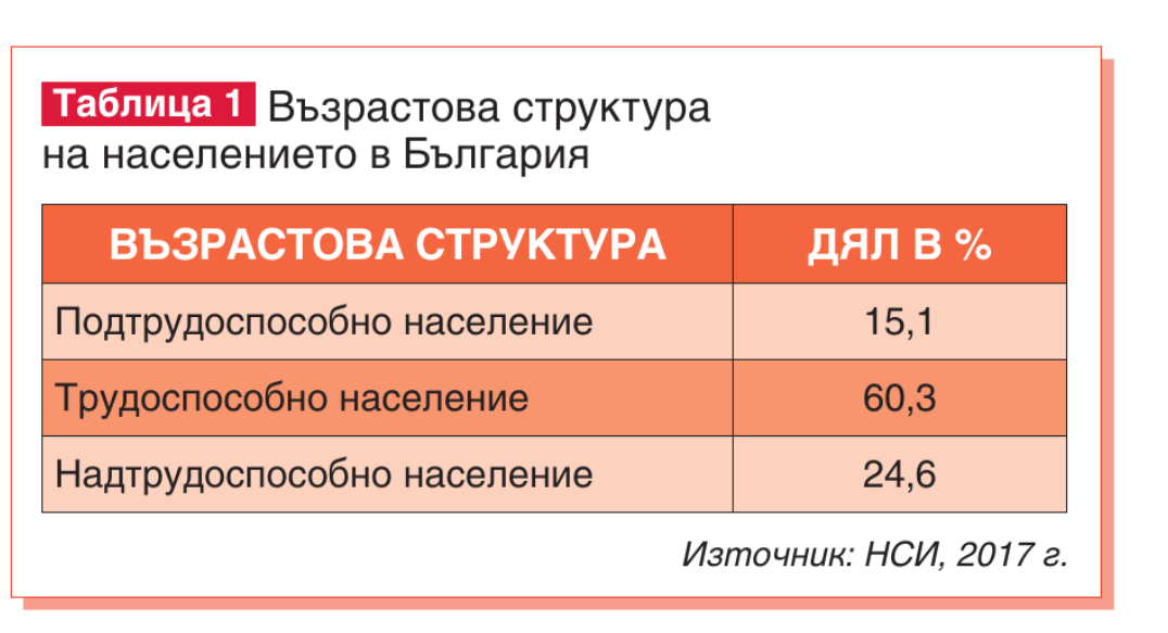 Разгледай таблицата и посочи Вярно ли е  че по-голяма част от населението в България е в трудоспособна възраст