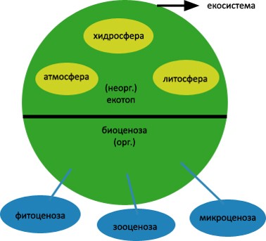 Кой от посочените елементи НЕ е част от структурата на биосферата