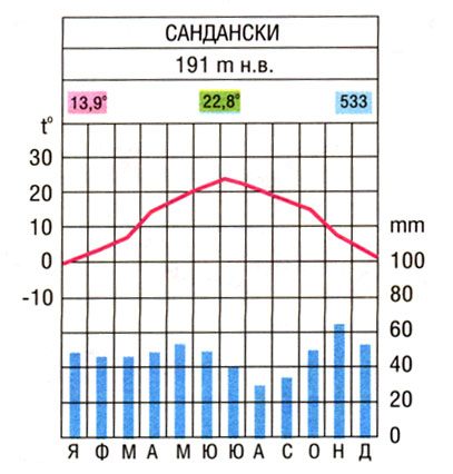 Посочената климатограма на коя климатична област в България съответства