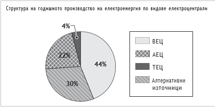  Анализирай диаграмата за относителния дял на видовете електроцентрали в Северна Европа Определи кой от тях има най-голям дял